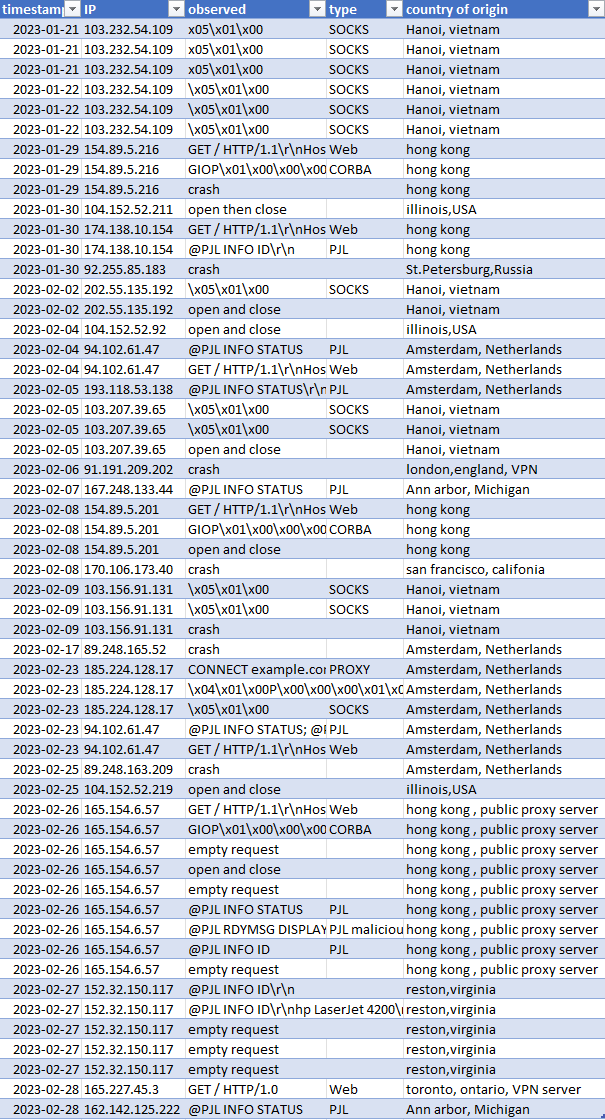 Screenshot of Spreadsheet of Connections to miniprint honeypot
